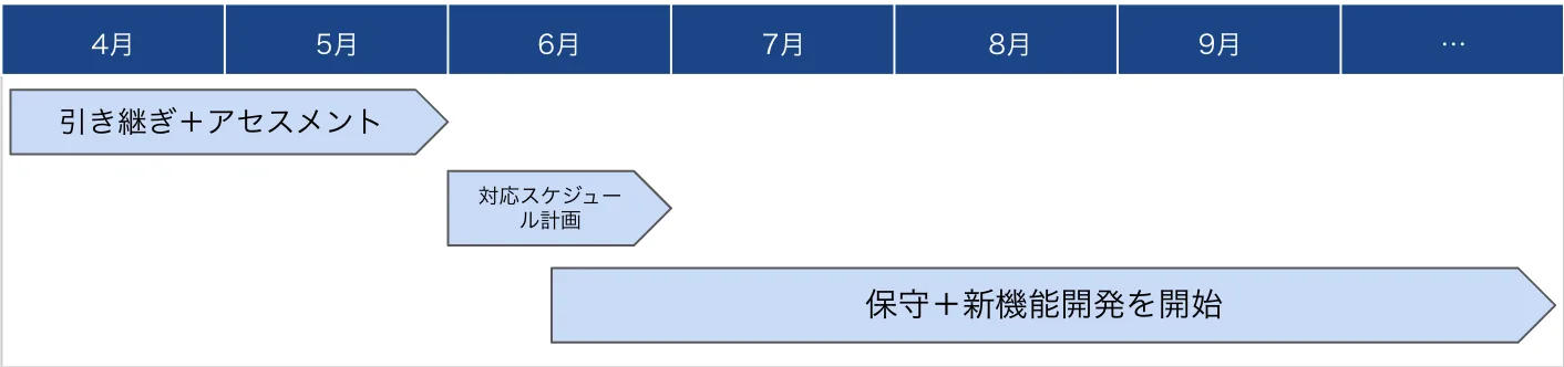引き継ぎ・アセスメントから保守・新機能開発開始までのスケジュール