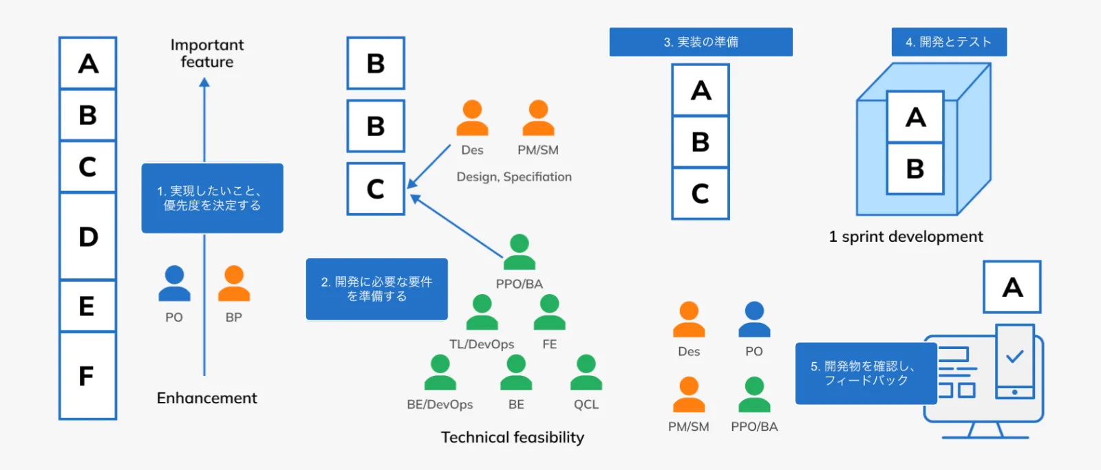アジャイル開発プロセスの流れを示す図