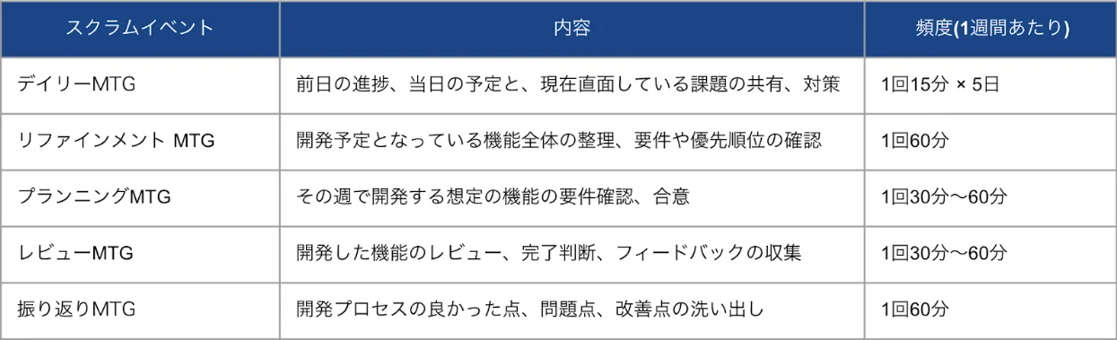 スクラムイベントの内容と頻度の一覧表
