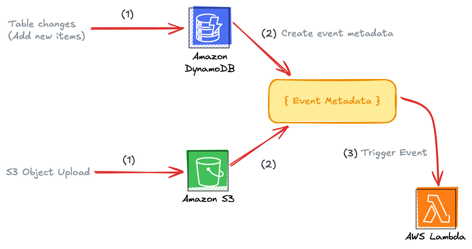 AWS Lambda のトリガーとイベントの仕組み