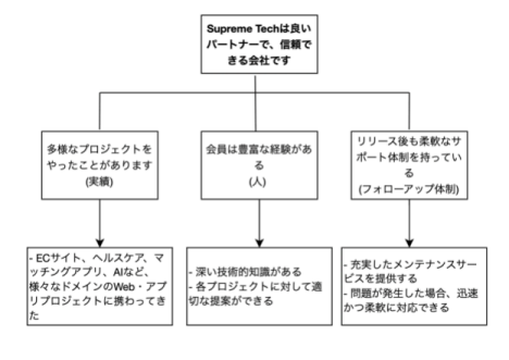 「SupremeTechのPRポイント」をピラミッド構造で整理した図