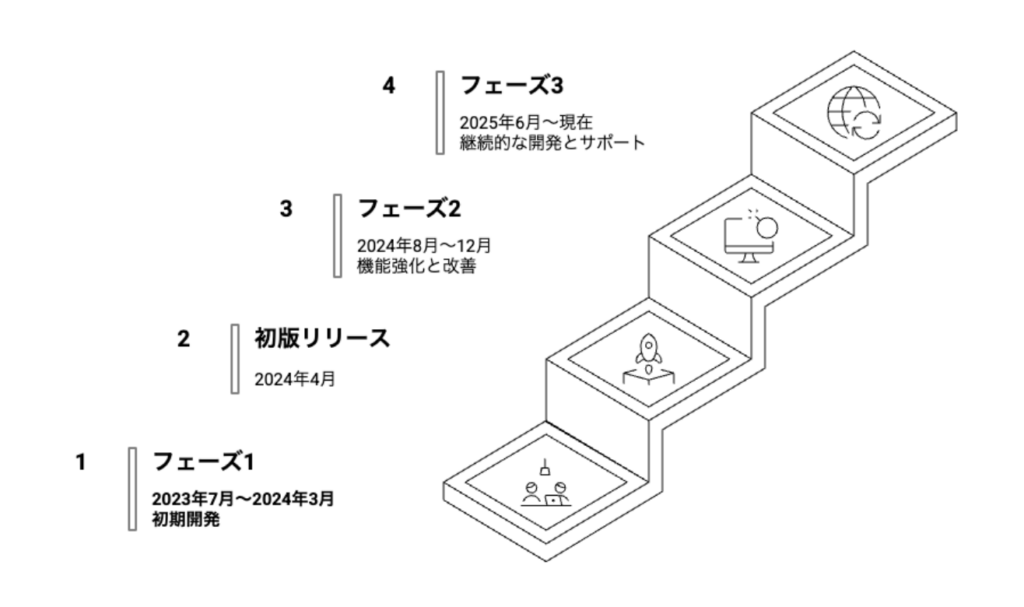 2023年のプロジェクト始動から現在まで継続する開発支援の様子