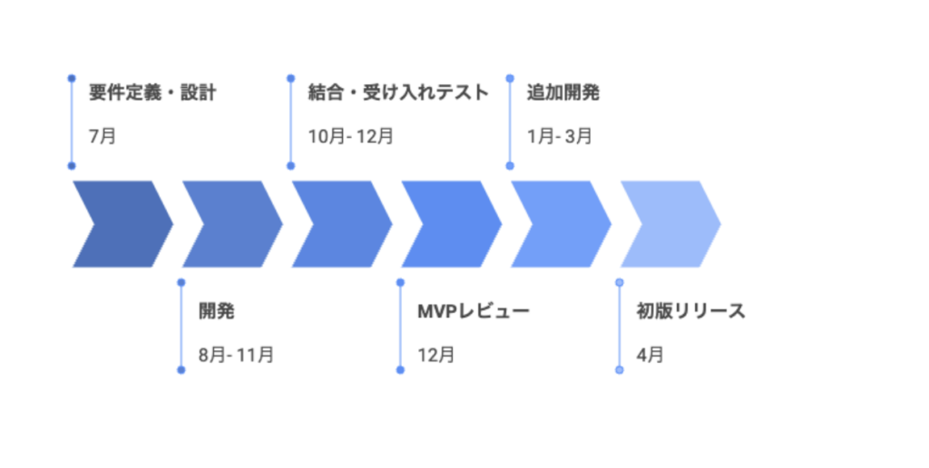 予定どおり5ヶ月でMVPが完成したことを示すイメージ