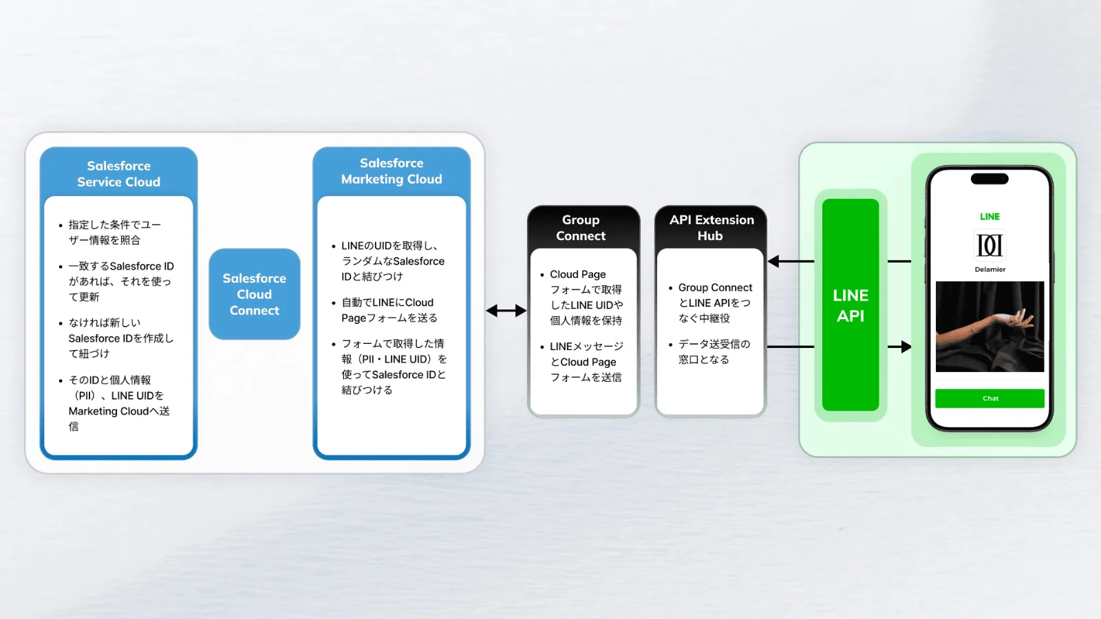 API Extension Hubを介したLINEとSalesforceの連携構成図