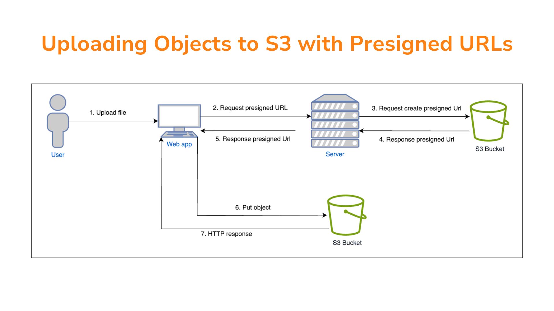 署名付きURL(Presigned URL)を使ったAmazon S3へのオブジェクトアップロード