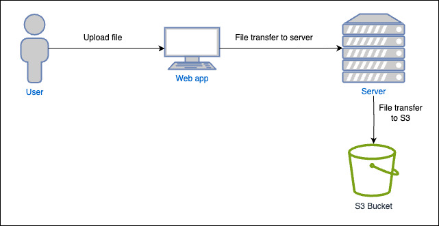従来のファイルアップロードの流れ