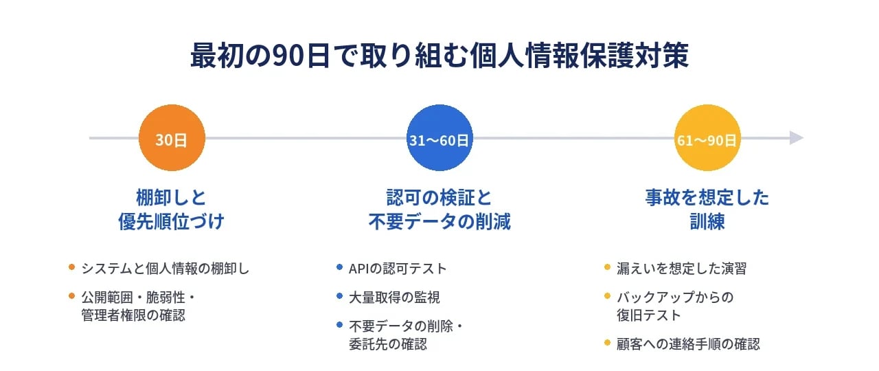 最初の90日で取り組む個人情報保護対策のロードマップ