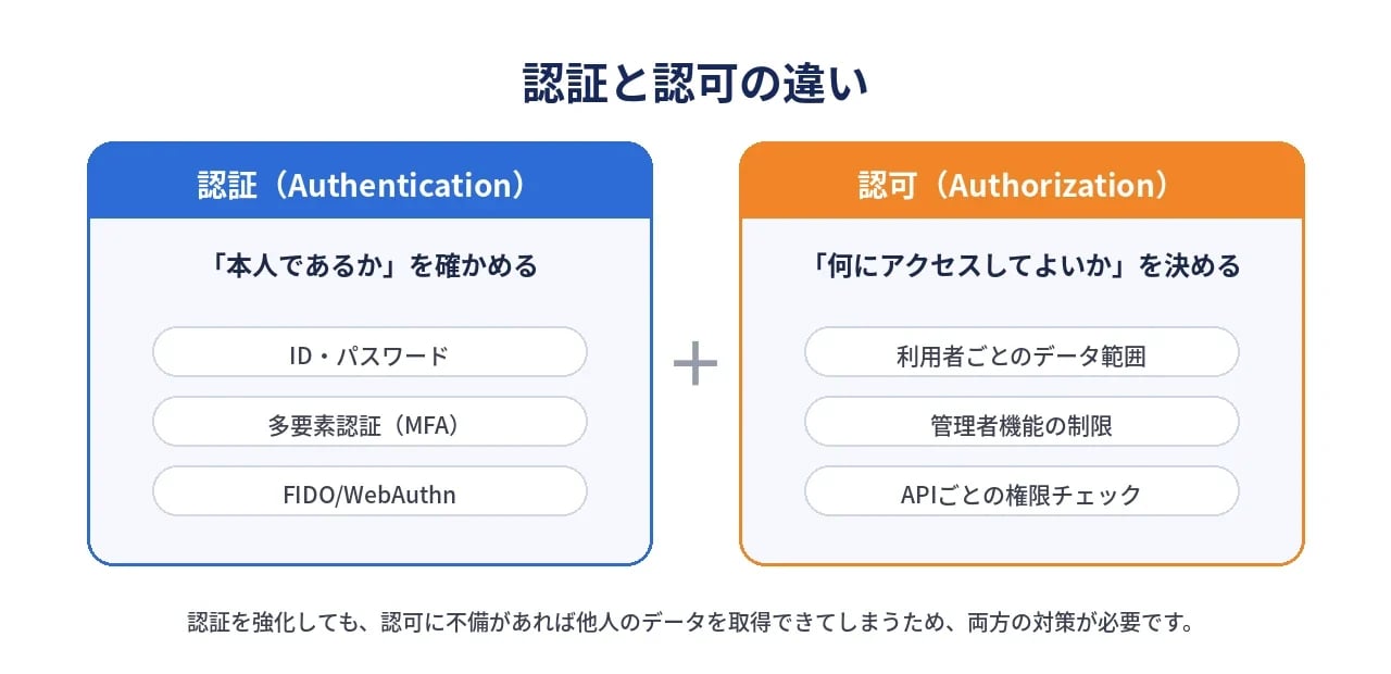 認証と認可の違いを示す図